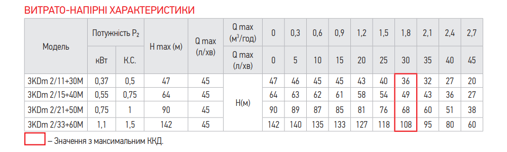 Характеристики насоса KOER 3KDM 2/11 + 30М