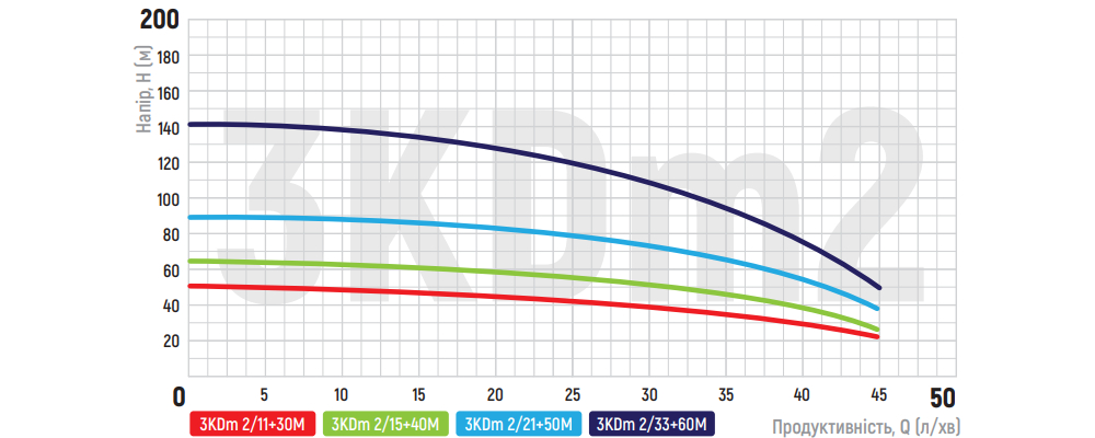 График зависимости показателей насоса для скважины KOER 3KDm 2/33+60М