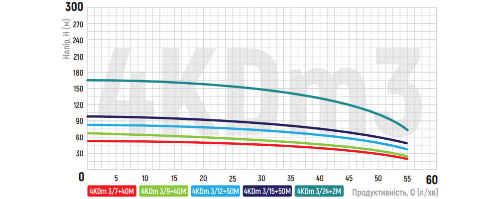 Графік залежності показників насоса для свердловини KOER 4KDm 3/12+50М
