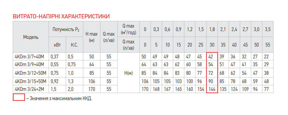 Характеристики насоса KOER 4KDm 3/24+2М