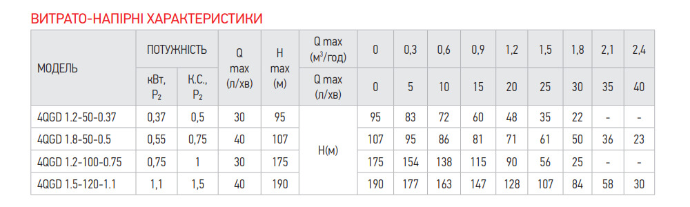 Характеристики насоса KOER 4QGD 1.2-100-0.75