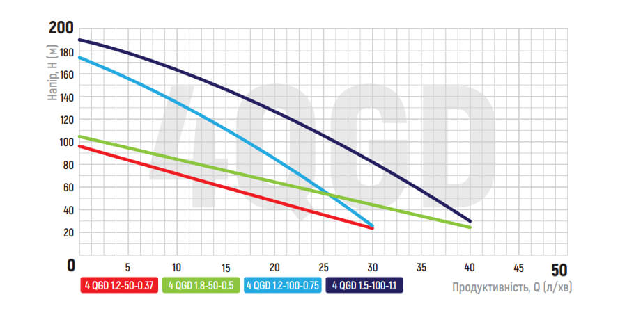 Графік залежності показників насоса для свердловини KOER 4QGD 1.5-120-1.1