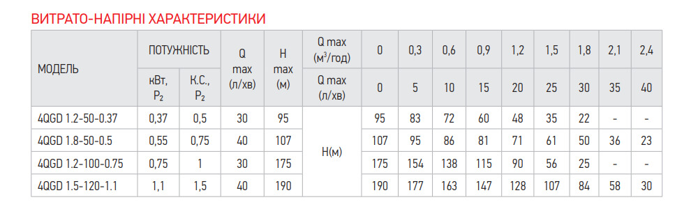 Характеристики насоса KOER 4QGD 1.5-120-1.1