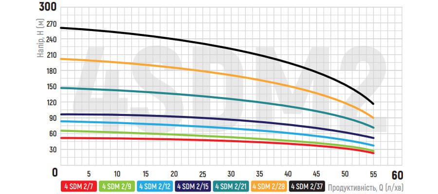 Графік залежності показників насоса для свердловини KOER 4SDM 2/12 + пульт