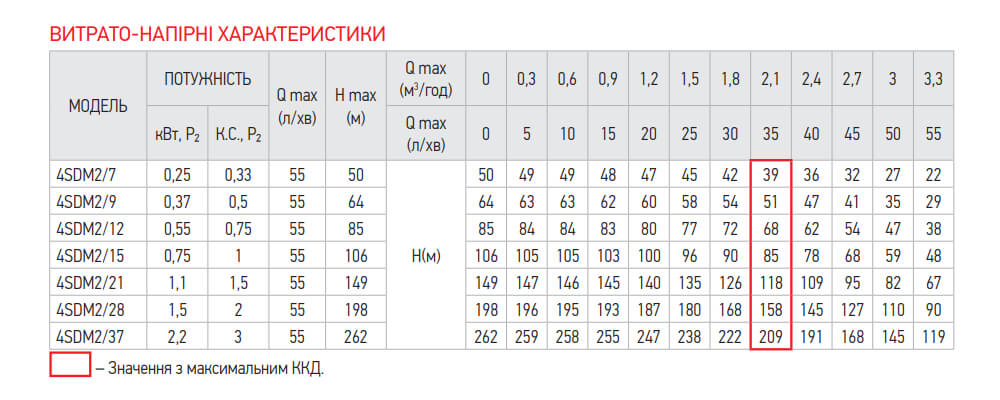 Характеристики багатоступінчастого насоса KOER 4SDM 2/9+40M