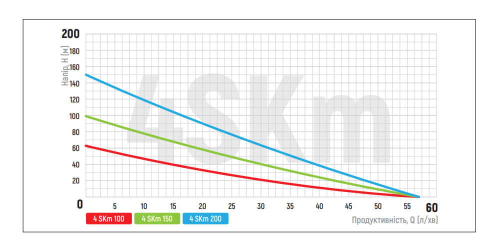 Графік залежності показників насоса вихрового для свердловини KOER 4SKM 100В