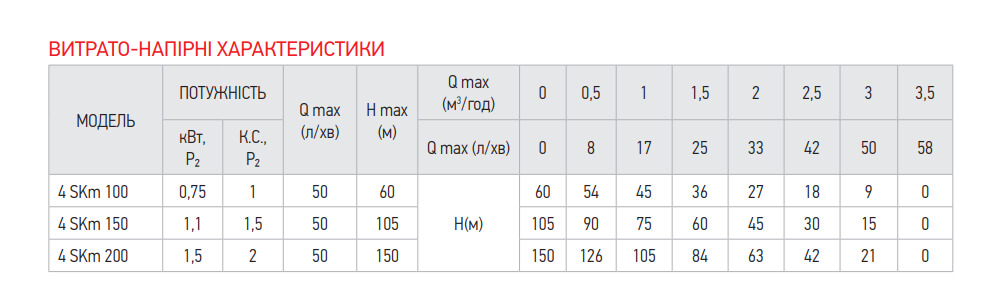 Характеристики насоса KOER 4SKM 150