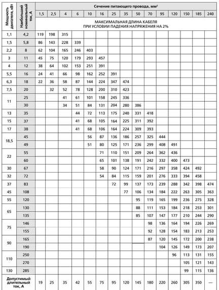 Характеристика кабеля для скважинных насосов