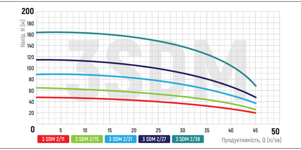 График зависимости показателей насоса для скважины KOER 3SDM 2/15+40M