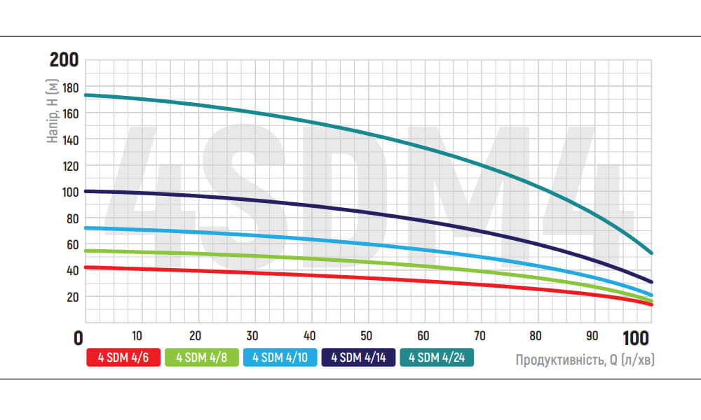 График зависимости показателей насоса для скважины KOER 4SDM 4/24 + пульт