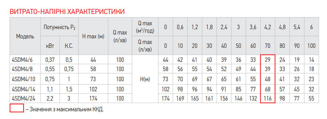Характеристики багатоступінчастого насоса KOER 4SDM 4/14+50M