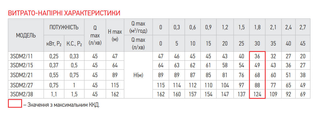 Характеристики багатоступінчастого насоса KOER 3SDM 2/11+25M