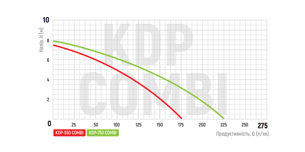 Графік залежності показників дренажного насоса KOER KDP-550 COMBI