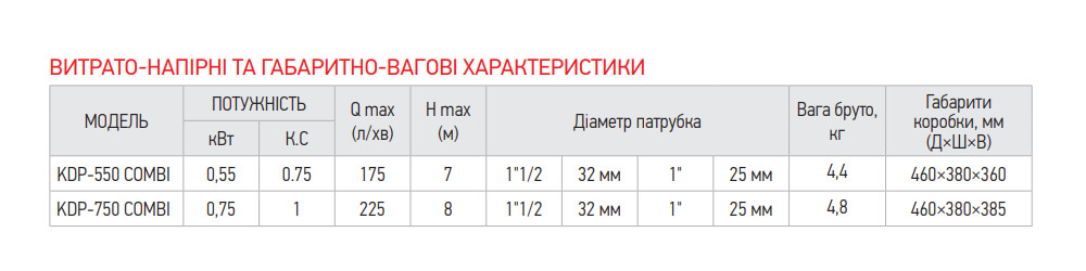 Характеристики дренажного насоса KOER KDP-550 COMBI