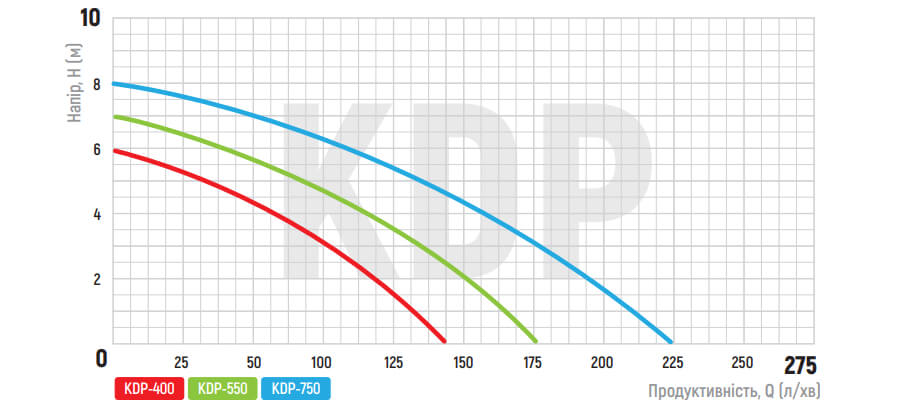 Графік залежності показників дренажного насоса KOER KDP-750 PRO