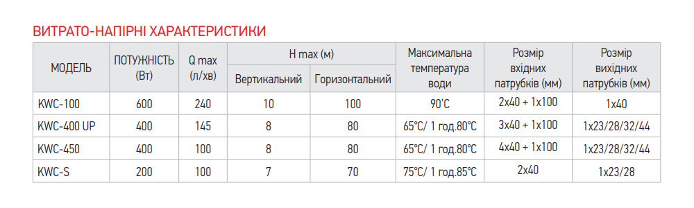 Качественные параметры станции канализационной KOER KWC-100