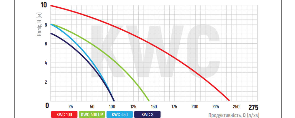 Графік залежності показників установки для каналізації KOER KWC-450