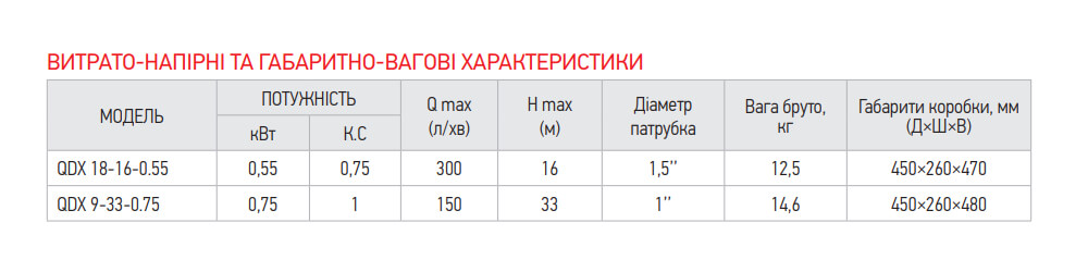 Якісні параметри насоса дренажного KOER QDX 18-16-0.55