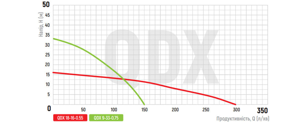 ґграфик зависимости показателей насоса дренажного KOER QDX 9-33-0.75