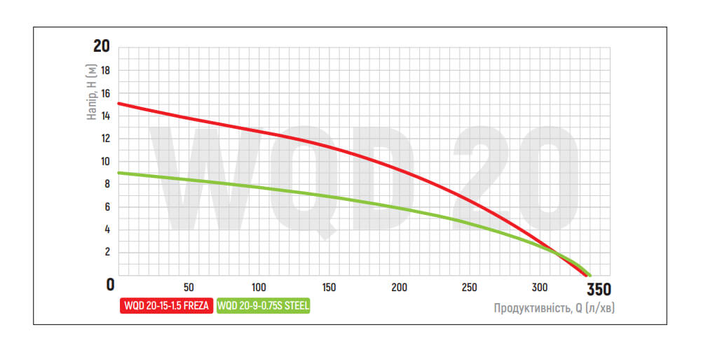 Насос дренажно-фекальний KOER WQD 20-15-1, 5 FREZA: графік залежності