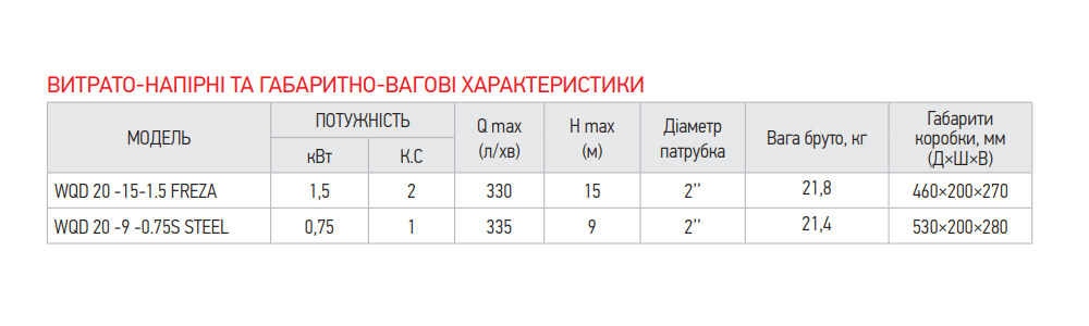 Якісні параметри насоса дренажно-фекальний KOER WQD 20-15-1, 5 FREZA