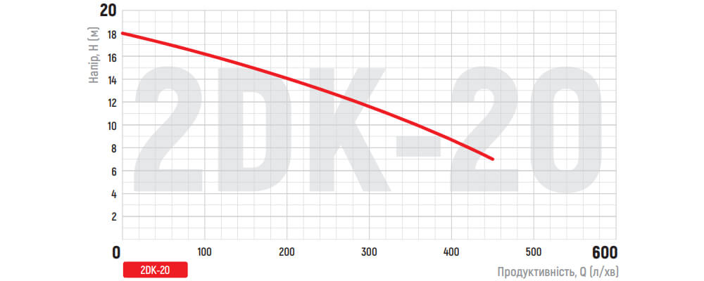 Графік залежності показників поверхневого насоса KOER 2DK-20
