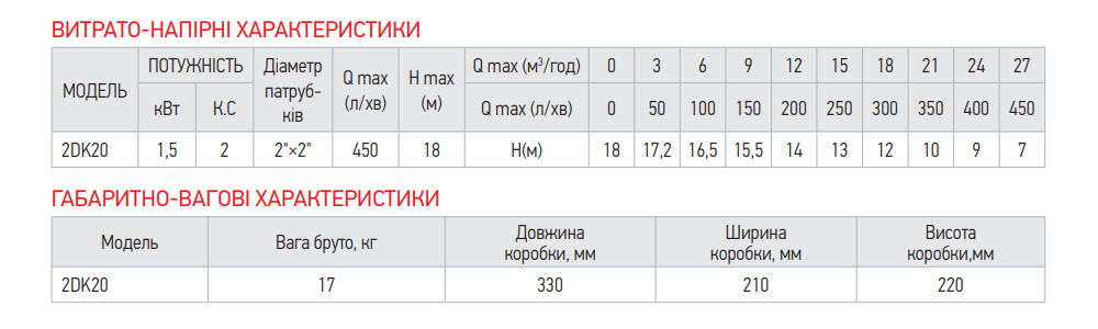 Параметри поверхневого насоса KOER 2DK-20