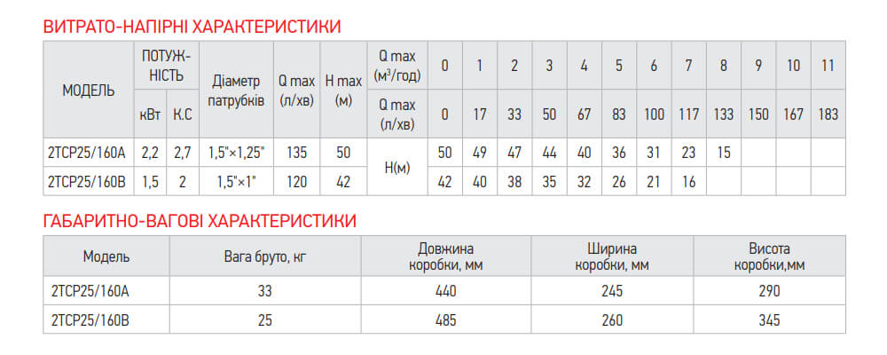 Параметри поверхневого насоса KOER 2TCP25/160А