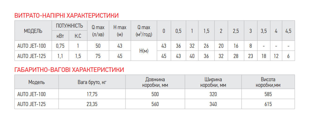 Характеристики насосної станції KOER AUTO JET-100