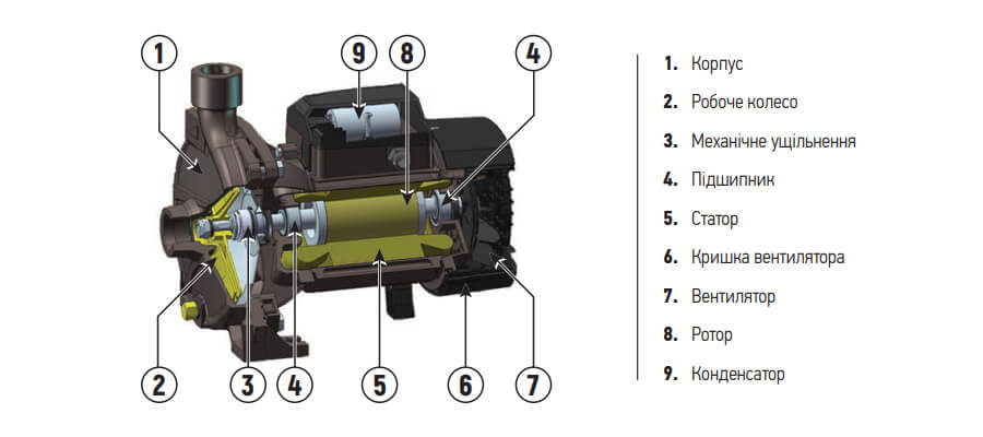 Конструкція поверхневого насоса KOER CPM-146