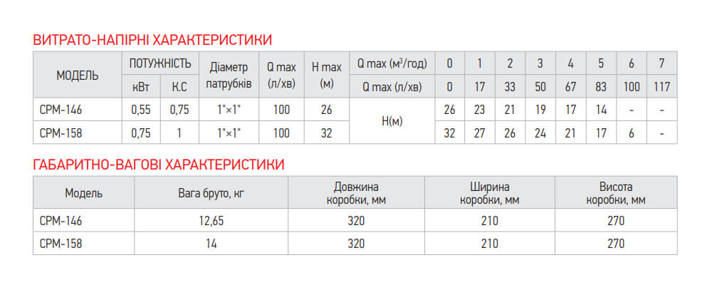 Параметри поверхневого насоса KOER CPM-146