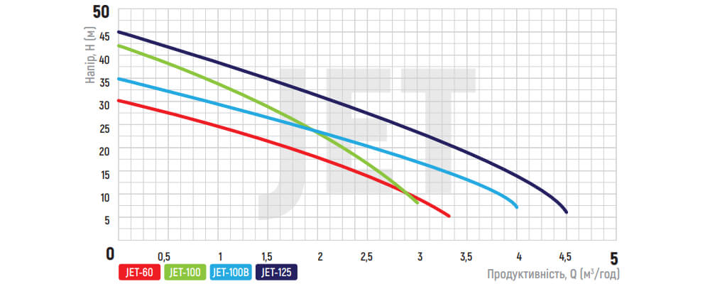 Графік залежності показників поверхневого насоса KOER JET-100B