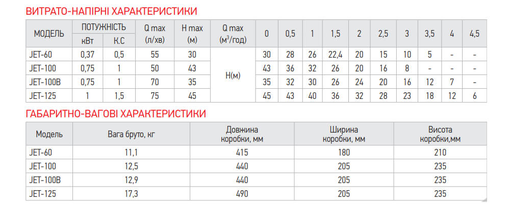 Параметри поверхневого насоса KOER JET-100B