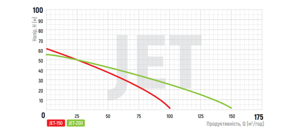 Графік залежності показників поверхневого насоса KOER JET-200