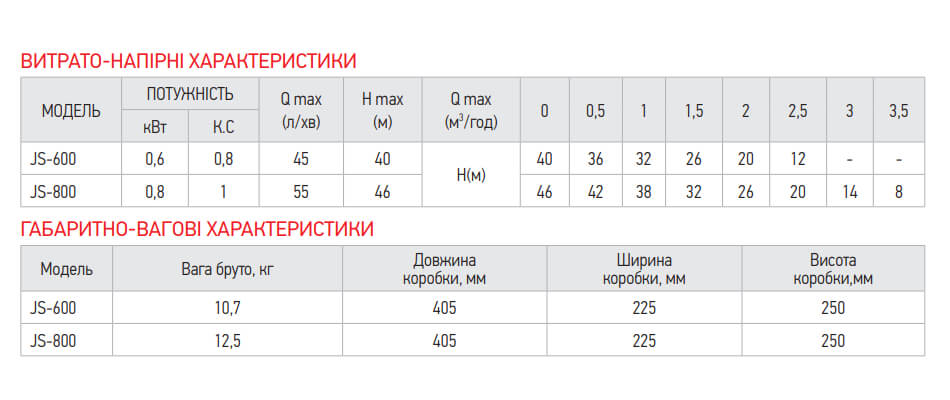 Параметры поверхностного насоса KOER JS-600