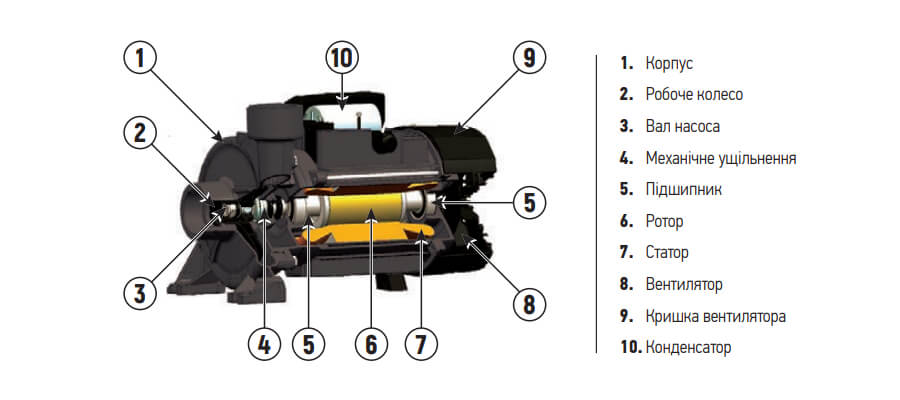 Конструкція поверхневого насоса KOER KGA-1A