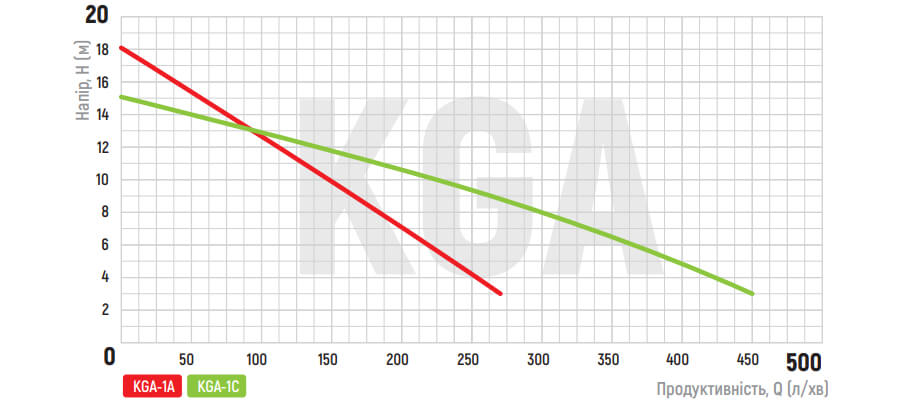 Графік залежності показників поверхневого насоса KOER KGA-1A