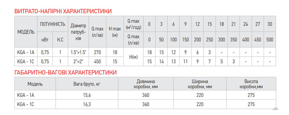 Параметри поверхневого насоса KOER KGA-1A
