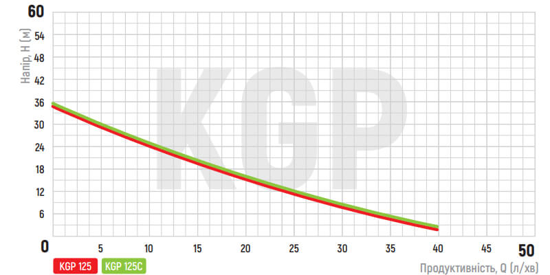 Графік залежності показників насосної станції KOER KGP 125