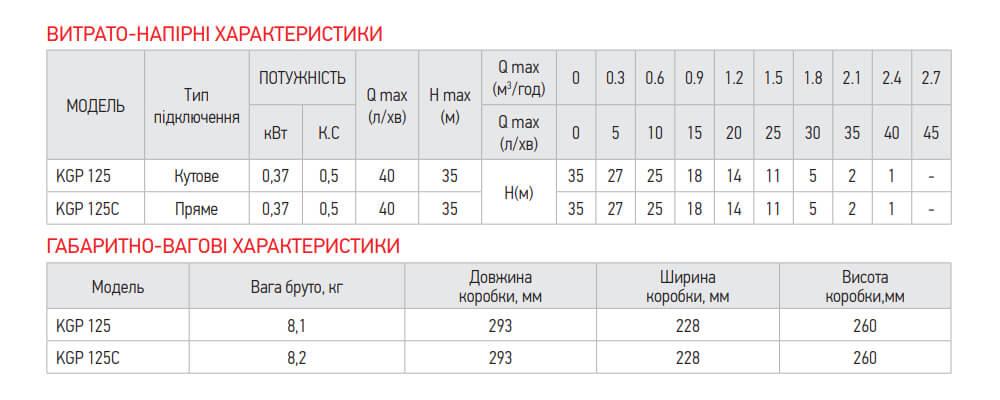 Характеристики насосної станції KOER KGP 125