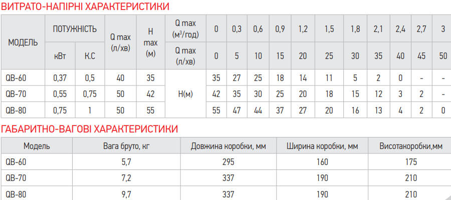 Параметри поверхневого вихрового насоса KOER QB-60