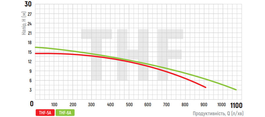 Графік залежності показників поверхневого насоса KOER THF-5A