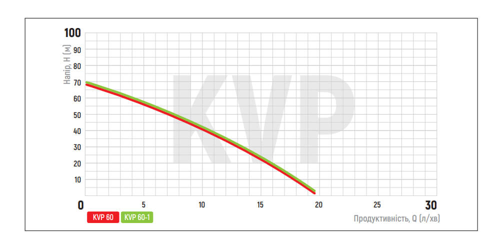Графік залежності показників насоса KOER KVP 60