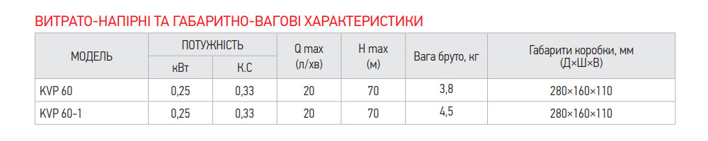 Характеристики насоса KOER KVP 60