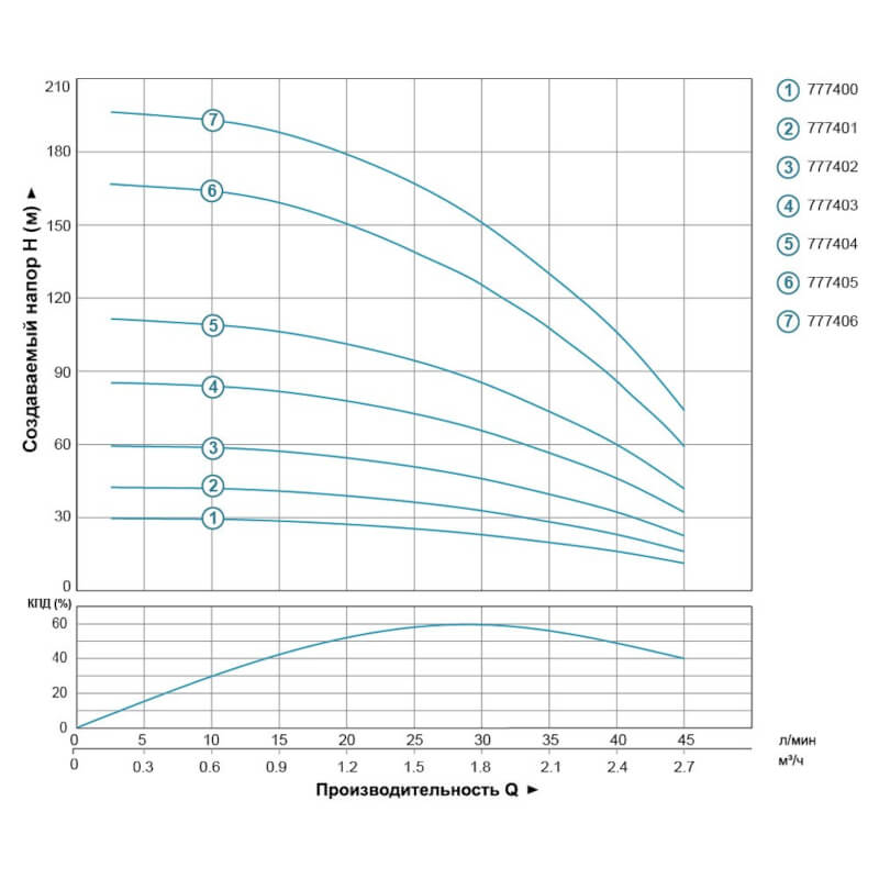 График мощности 777405