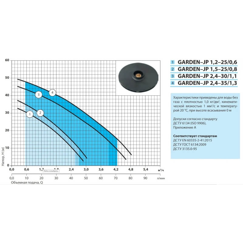 График мощности Насосы+ Garden-JP2,4-35/1,3