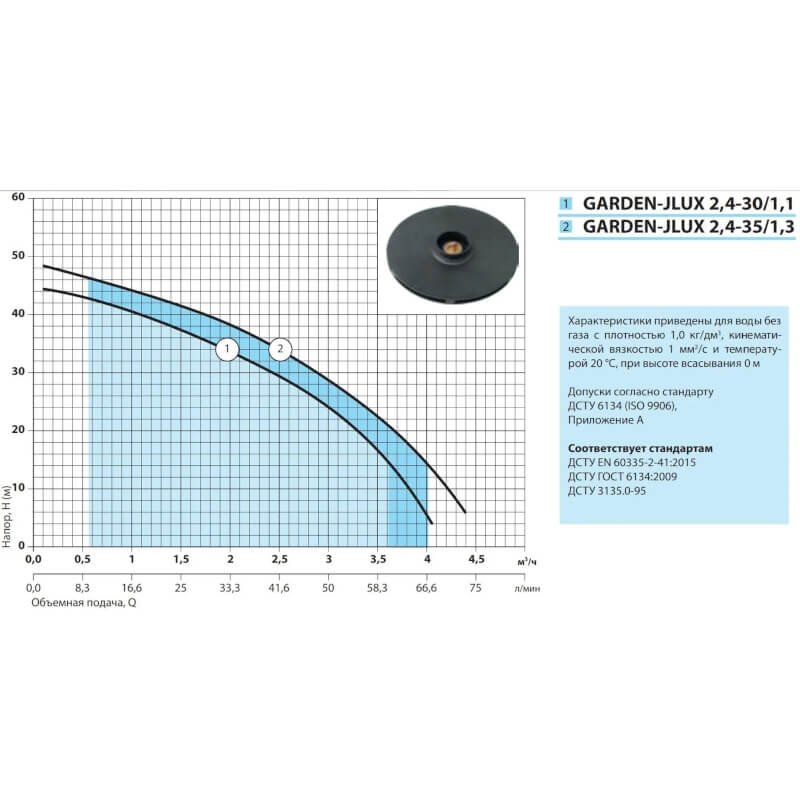 График мощности Насосы+ Garden-JLUX2,4-35/1,3