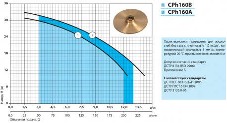 Поверхностный центробежный насос Насосы+ Cph160A