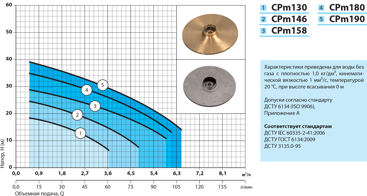 Поверхневий насос Насоси + CPm130