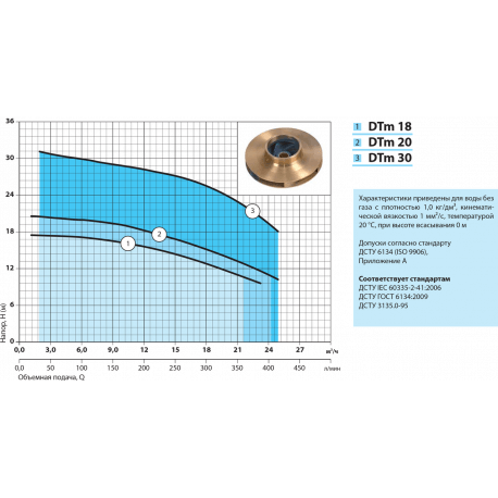 Поверхностный центробежный насос Насосы+ Dtm 30